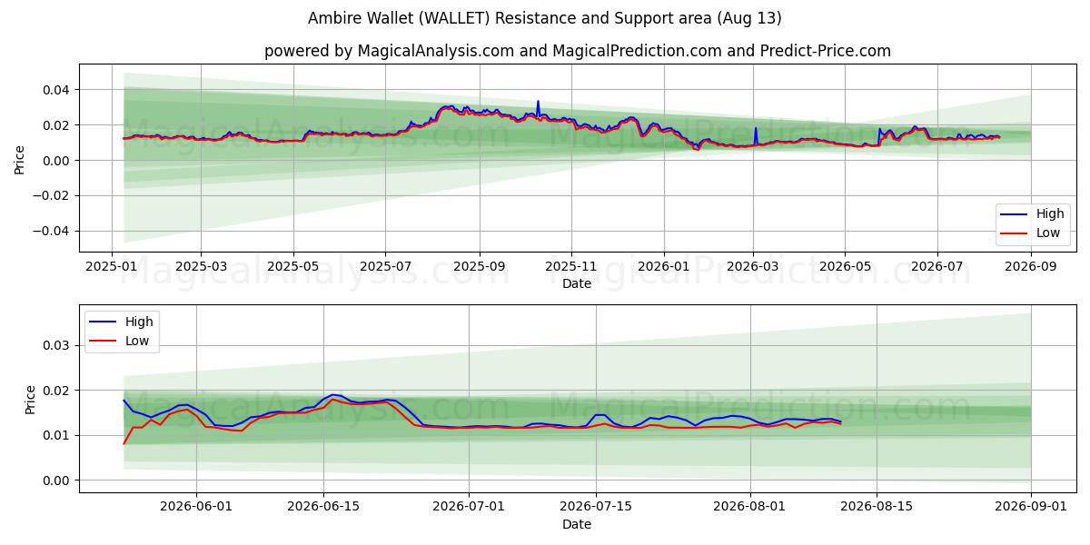  кошелек Ambire (WALLET) Support and Resistance area (12 Aug) 