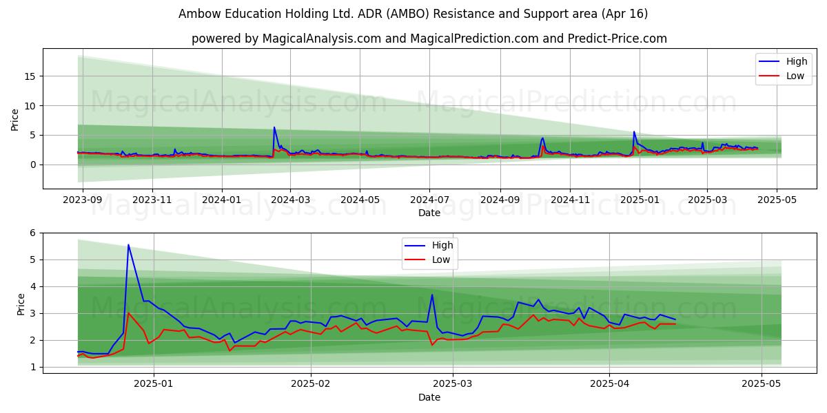  Ambow Education Holding Ltd. ADR (AMBO) Support and Resistance area (16 Apr) 