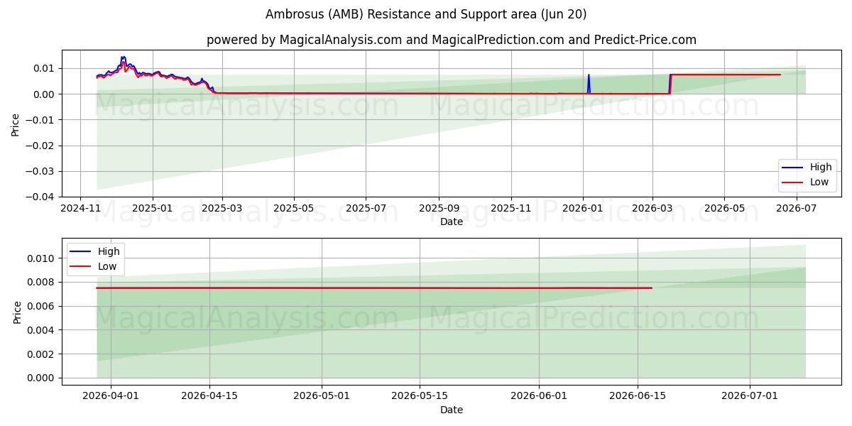  Ambrosus (AMB) Support and Resistance area (19 Jun) 