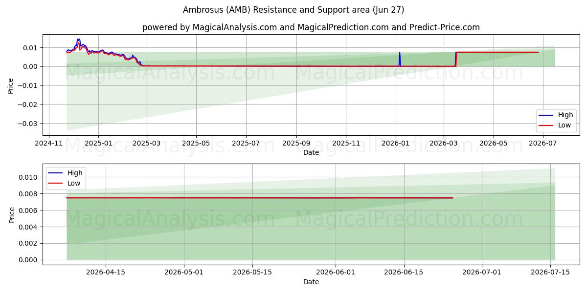  Ambrosus (AMB) Support and Resistance area (26 Jun) 