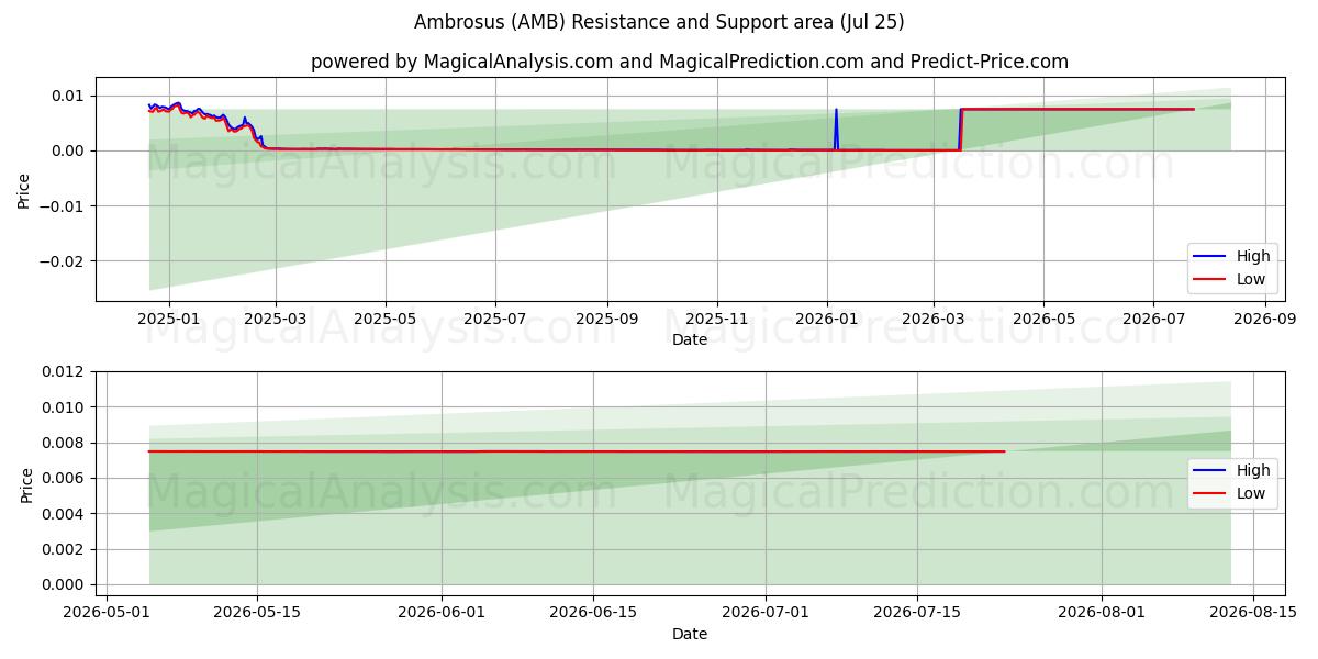  آمبروزوس (AMB) Support and Resistance area (24 Jul) 