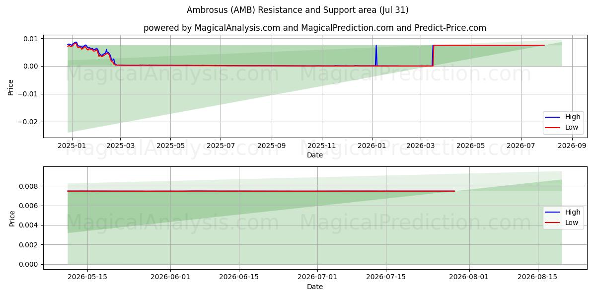  암브로서스 (AMB) Support and Resistance area (30 Jul) 