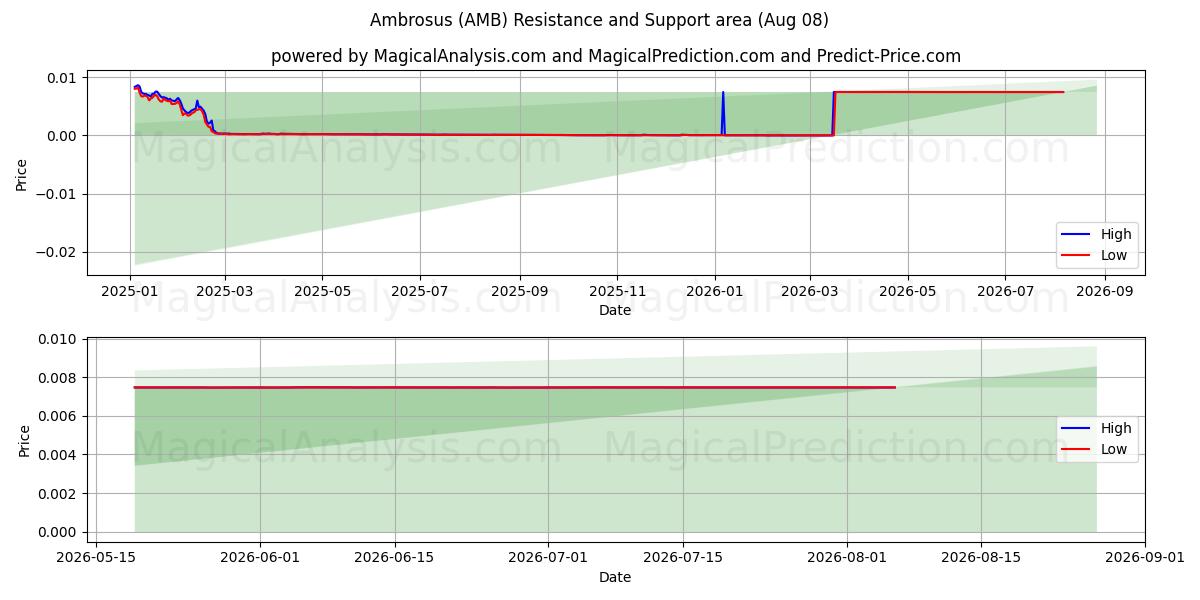 Ambroise (AMB) Support and Resistance area (07 Aug) 