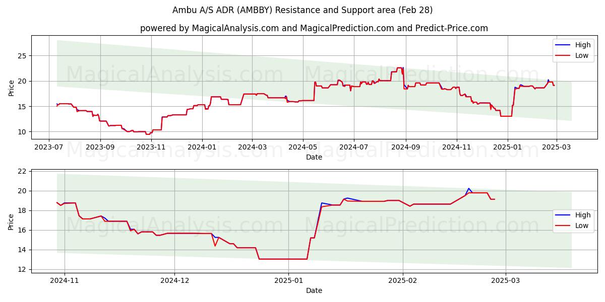  Ambu A/S ADR (AMBBY) Support and Resistance area (14 Mar) 
