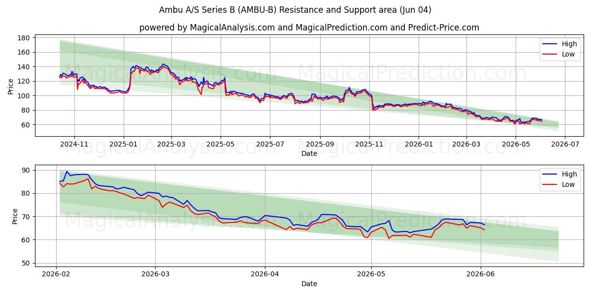  Ambu A/S Series B (AMBU-B) Support and Resistance area (03 Jun) 