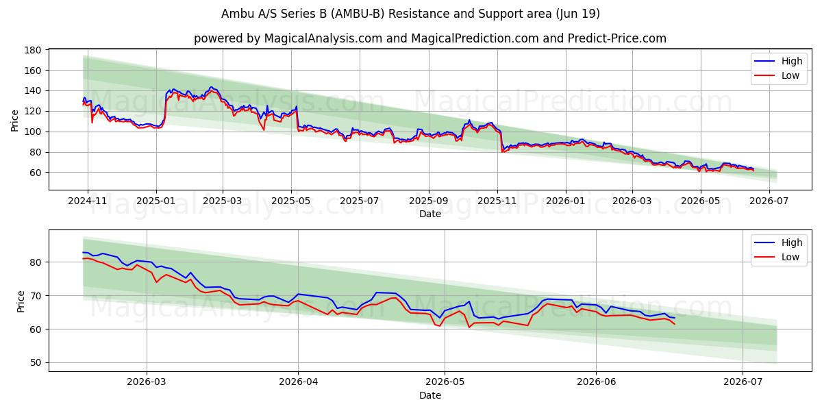  Ambu A/S Series B (AMBU-B) Support and Resistance area (16 Jun) 