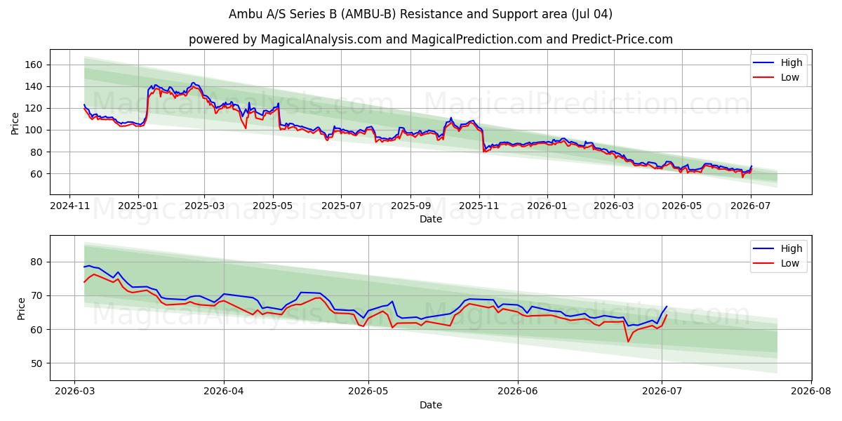 Ambu A/S Series B (AMBU-B) Support and Resistance area (03 Jul) 