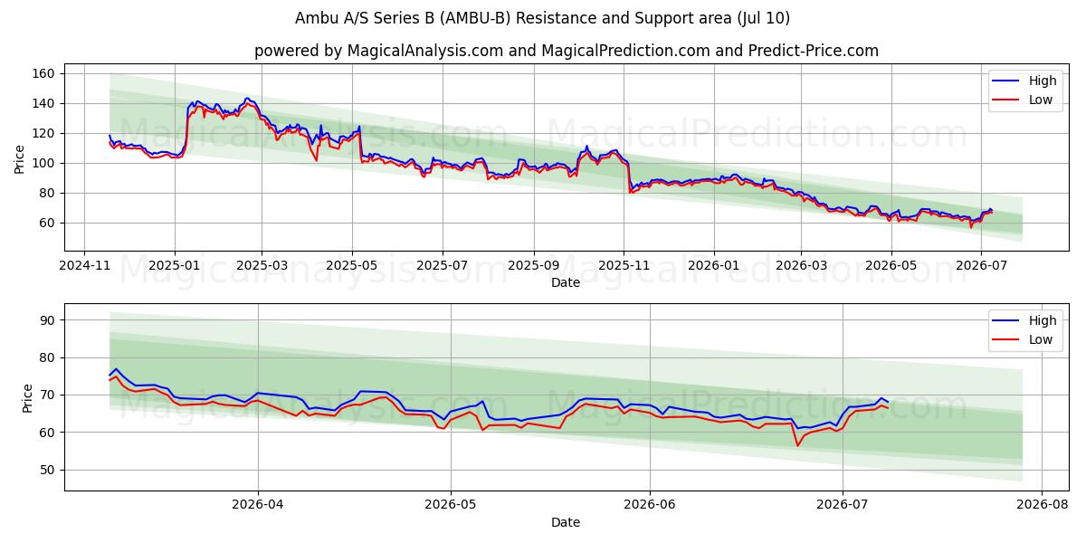  Ambu A/S Series B (AMBU-B) Support and Resistance area (09 Jul) 