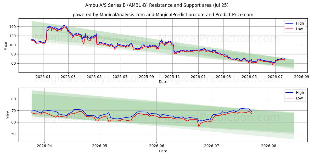  Ambu A/S Series B (AMBU-B) Support and Resistance area (24 Jul) 