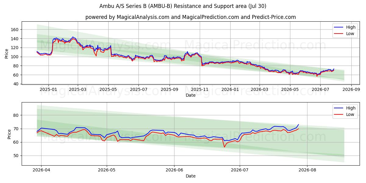  Ambu A/S Series B (AMBU-B) Support and Resistance area (29 Jul) 
