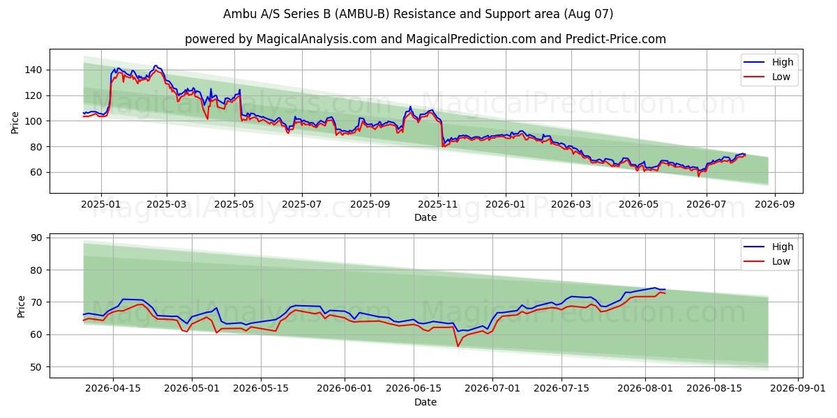  Ambu A/S Series B (AMBU-B) Support and Resistance area (06 Aug) 