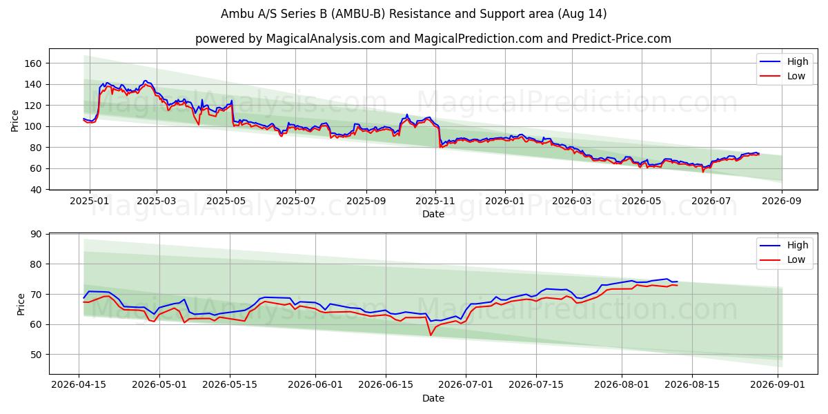  Ambu A/S Series B (AMBU-B) Support and Resistance area (13 Aug) 