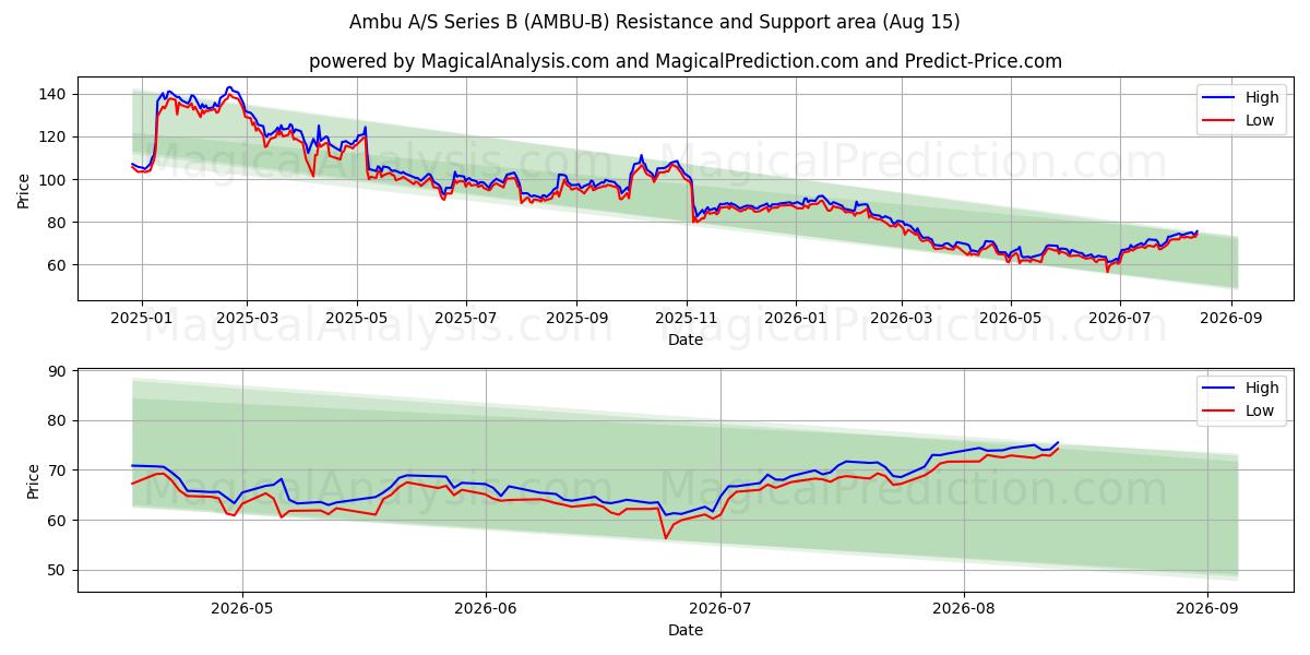  Ambu A/S Series B (AMBU-B) Support and Resistance area (14 Aug) 