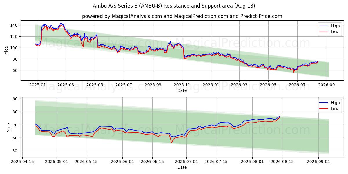  Ambu A/S Series B (AMBU-B) Support and Resistance area (17 Aug) 