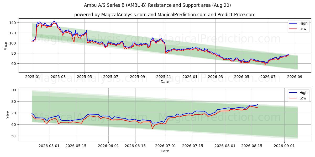  Ambu A/S Series B (AMBU-B) Support and Resistance area (18 Aug) 
