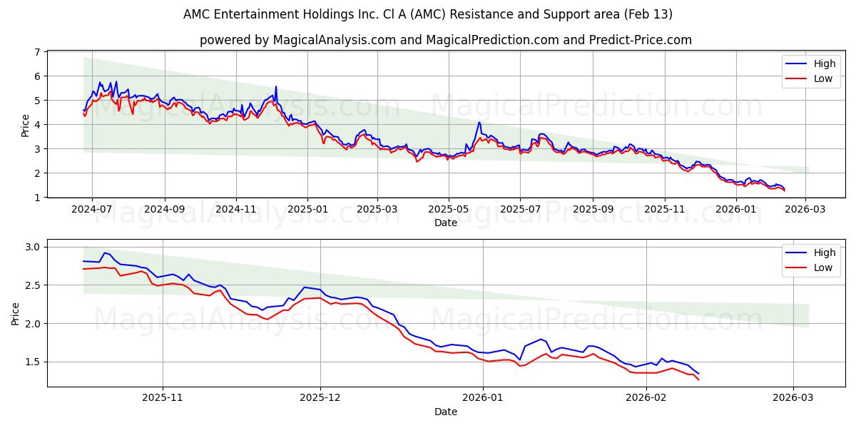  AMC Entertainment Holdings Inc. Cl A (AMC) Support and Resistance area (12 Feb) 