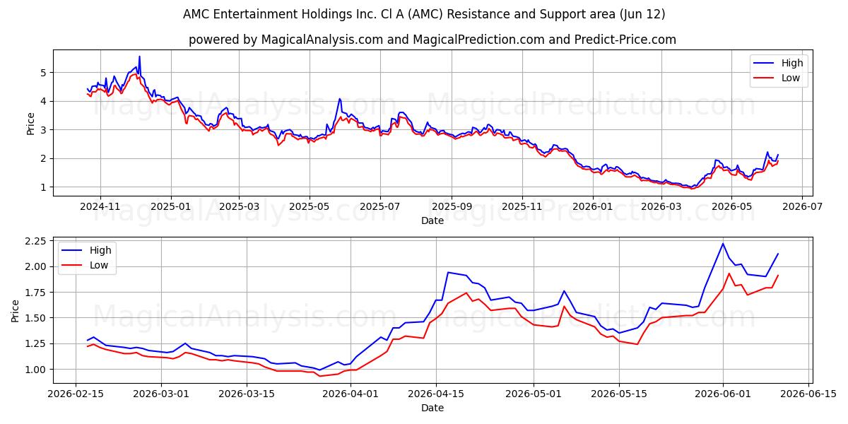  AMC Entertainment Holdings Inc. Cl A (AMC) Support and Resistance area (11 Jun) 