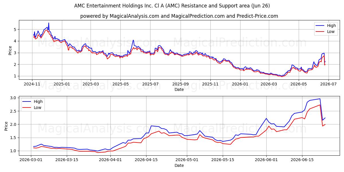  AMC Entertainment Holdings Inc. Cl A (AMC) Support and Resistance area (25 Jun) 
