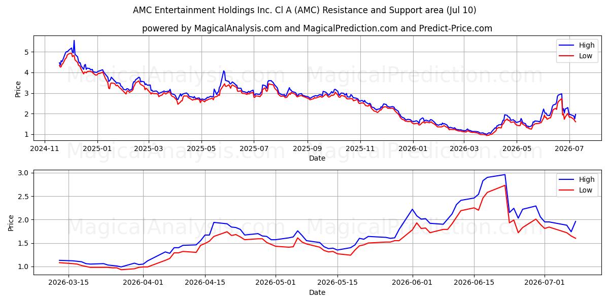  AMC Entertainment Holdings Inc. Cl A (AMC) Support and Resistance area (09 Jul) 