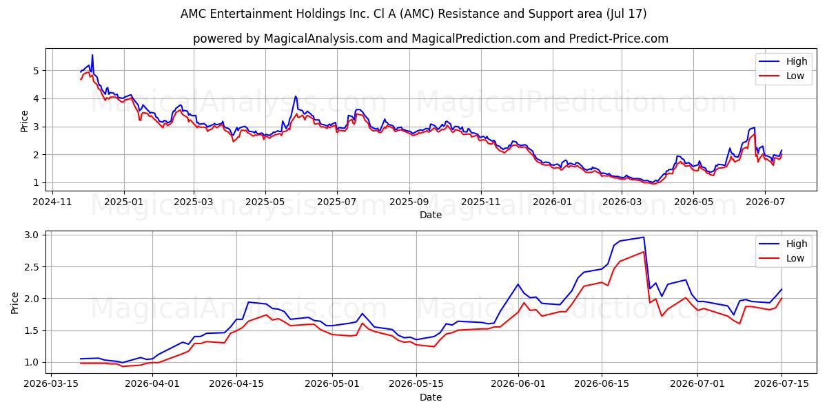  AMC Entertainment Holdings Inc. Cl A (AMC) Support and Resistance area (16 Jul) 