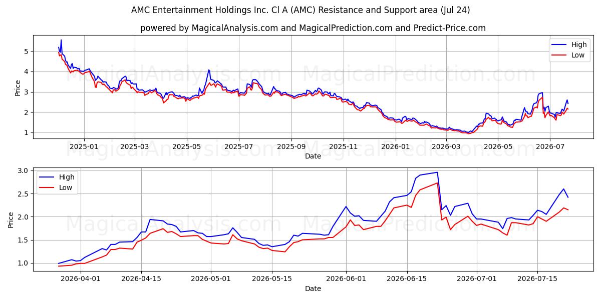  AMC Entertainment Holdings Inc. Cl A (AMC) Support and Resistance area (23 Jul) 