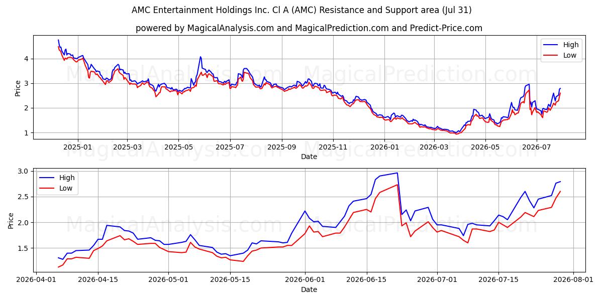  AMC Entertainment Holdings Inc. Cl A (AMC) Support and Resistance area (30 Jul) 