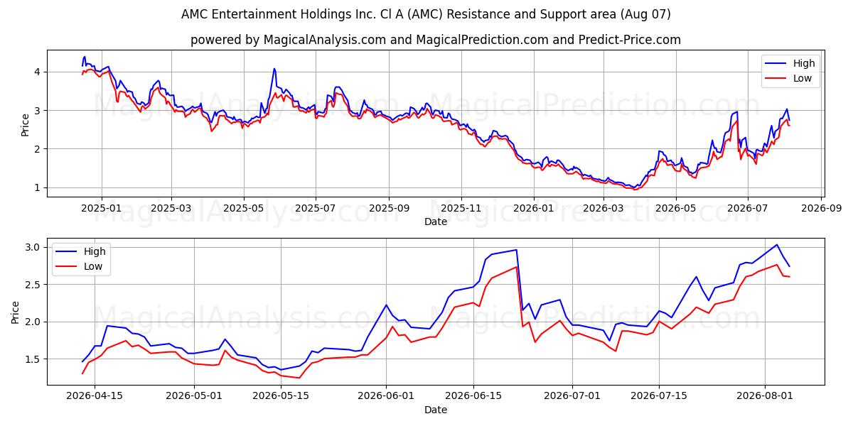  AMC Entertainment Holdings Inc. Cl A (AMC) Support and Resistance area (06 Aug) 