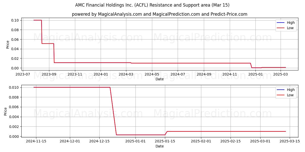  AMC Financial Holdings Inc. (ACFL) Support and Resistance area (15 Mar) 