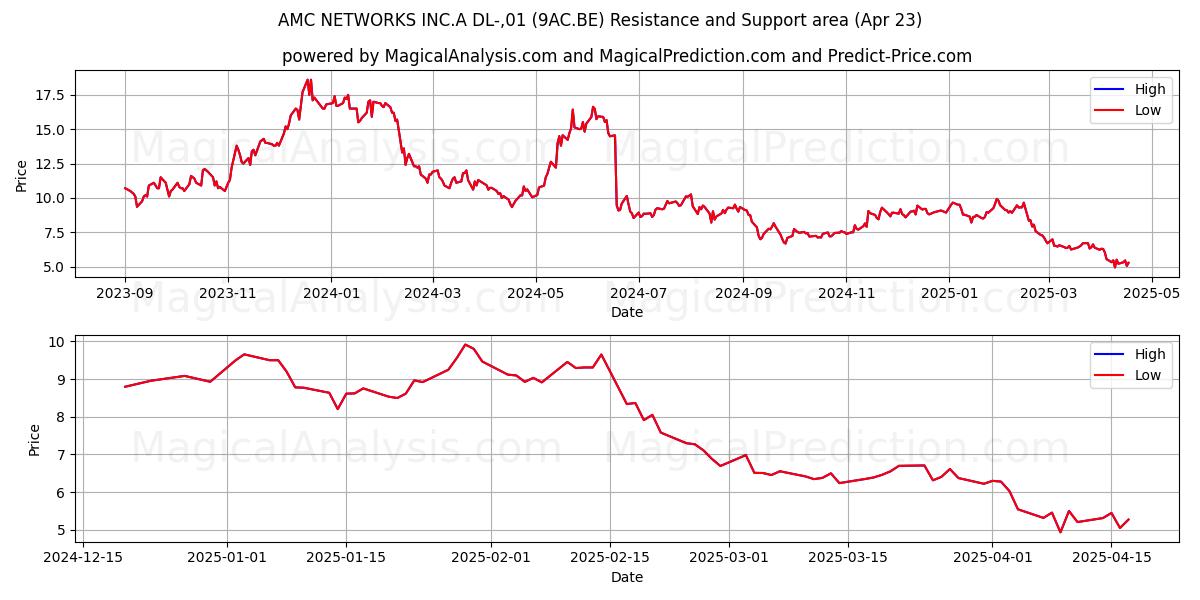  AMC NETWORKS INC.A DL-,01 (9AC.BE) Support and Resistance area (23 Apr) 