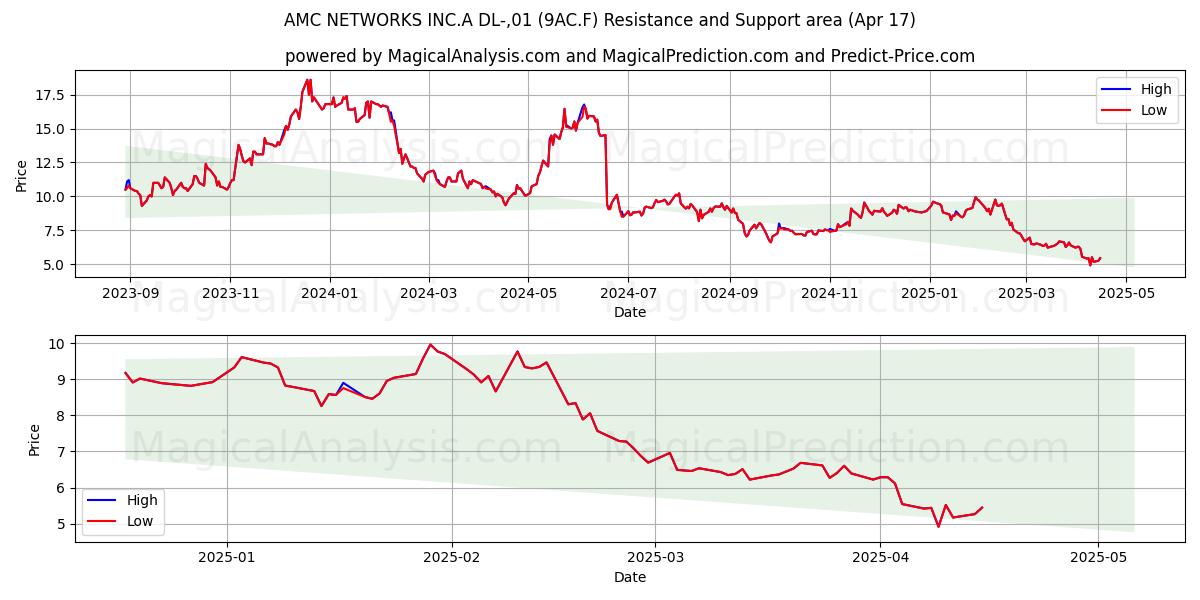  AMC NETWORKS INC.A DL-,01 (9AC.F) Support and Resistance area (17 Apr) 