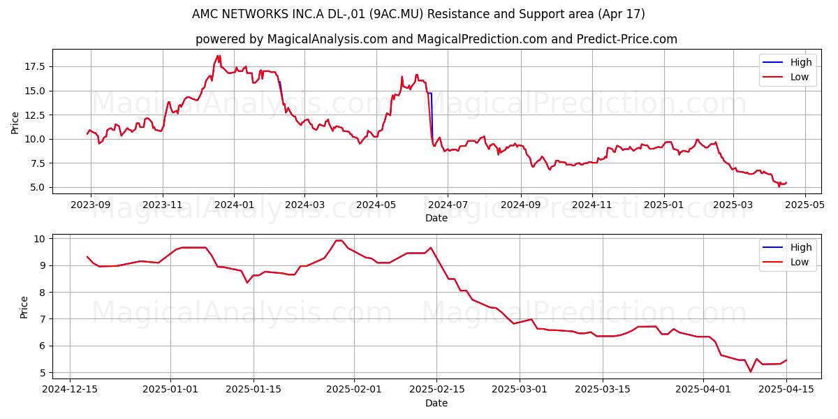  AMC NETWORKS INC.A DL-,01 (9AC.MU) Support and Resistance area (17 Apr) 