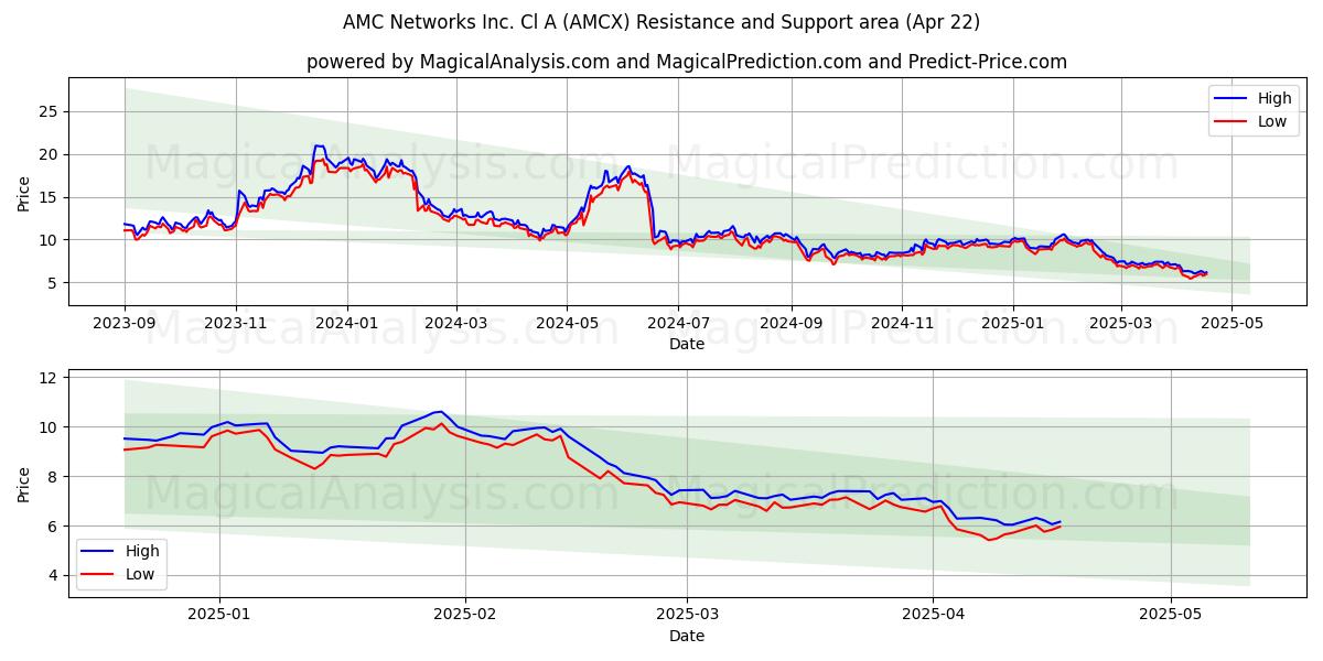  AMC Networks Inc. Cl A (AMCX) Support and Resistance area (22 Apr) 