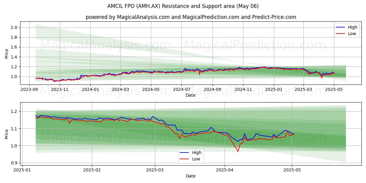 AMCIL FPO (AMH.AX) Support and Resistance area (06 May) AMCIL FPO (AMH.AX) Support and Resistance area (06 May)