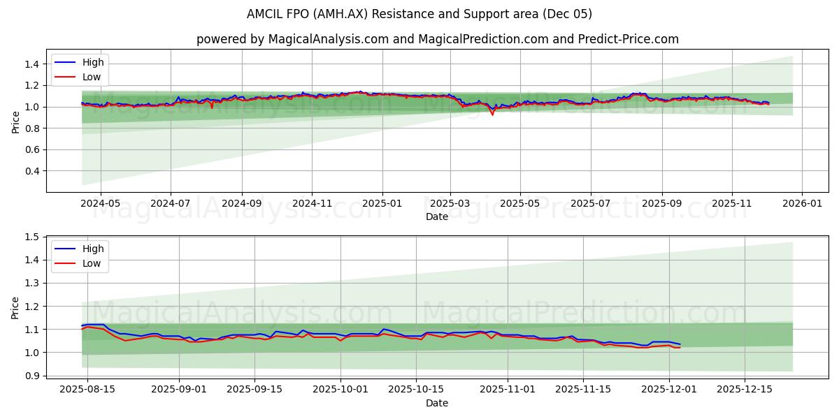 AMCIL FPO (AMH.AX) Support and Resistance area (04 Dec) 