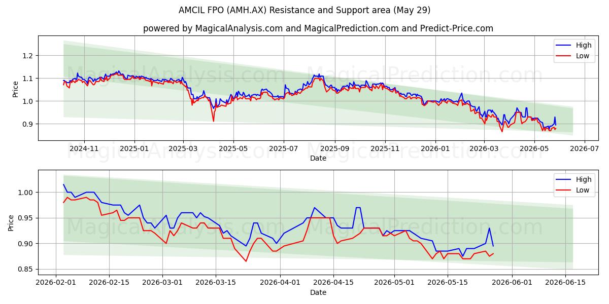  AMCIL FPO (AMH.AX) Support and Resistance area (28 May) 