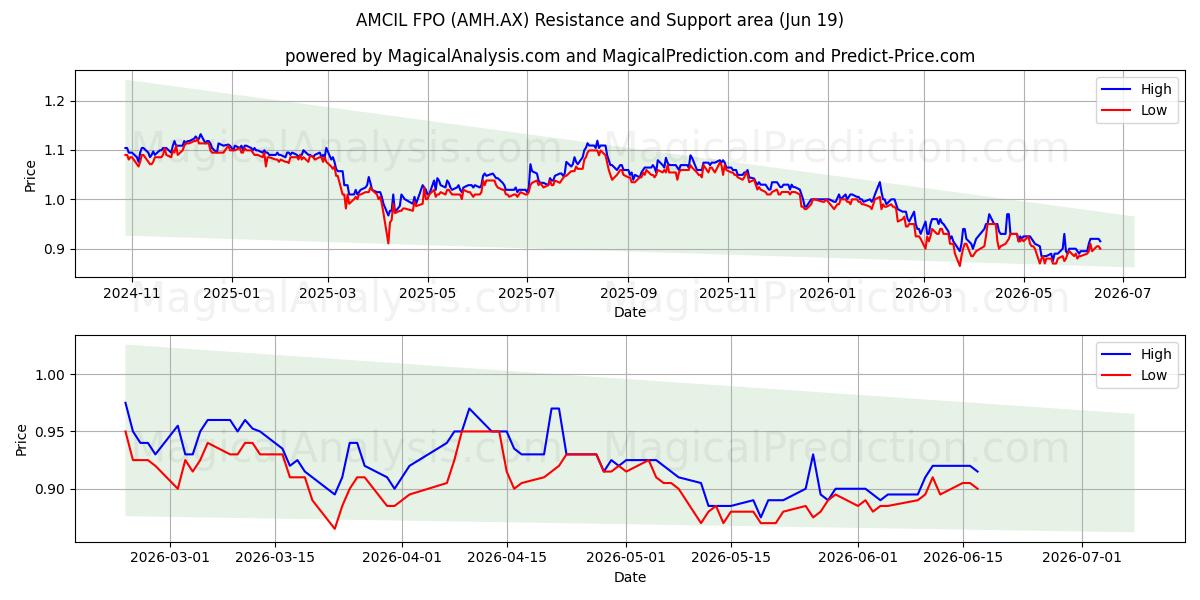  AMCIL FPO (AMH.AX) Support and Resistance area (18 Jun) 