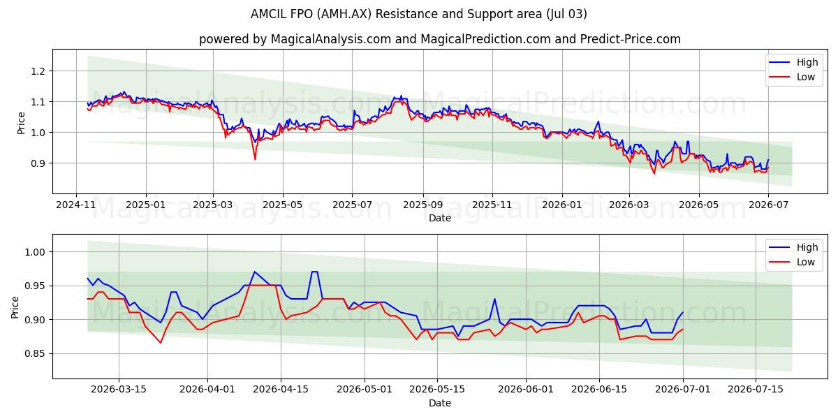  AMCIL FPO (AMH.AX) Support and Resistance area (02 Jul) 