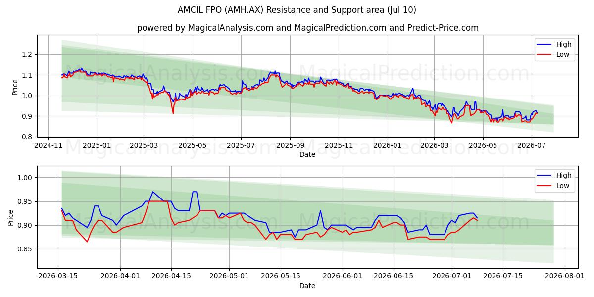 AMCIL FPO (AMH.AX) Support and Resistance area (09 Jul) 