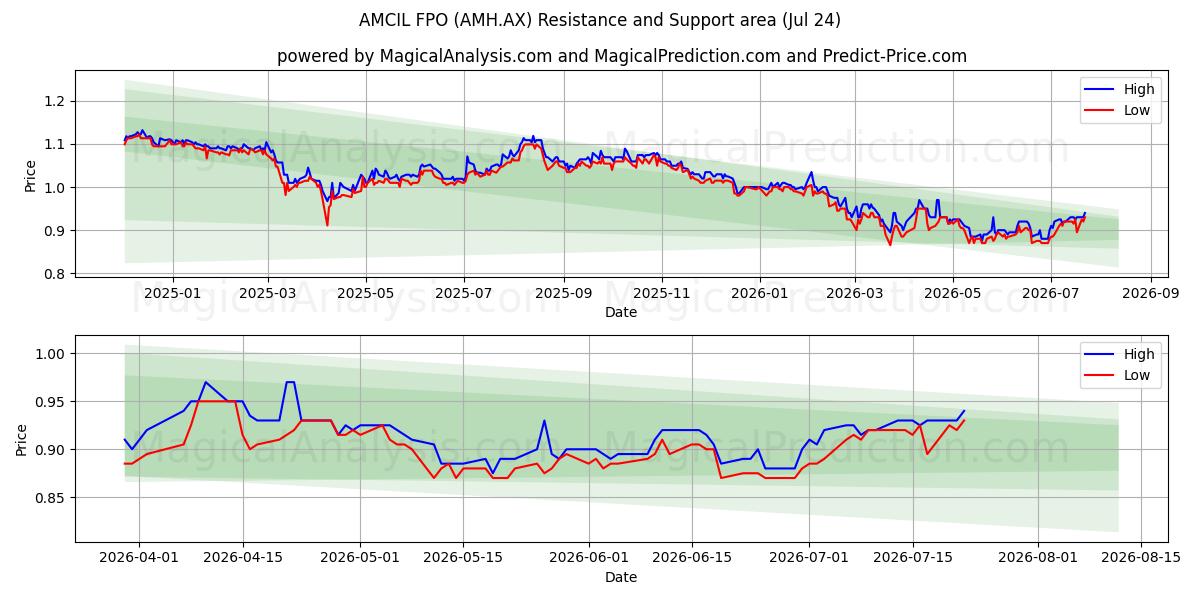  AMCIL FPO (AMH.AX) Support and Resistance area (23 Jul) 