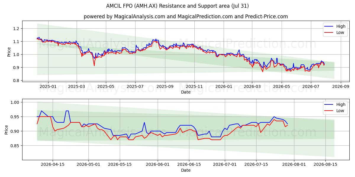  AMCIL FPO (AMH.AX) Support and Resistance area (30 Jul) 