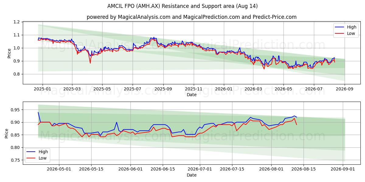  AMCIL FPO (AMH.AX) Support and Resistance area (13 Aug) 