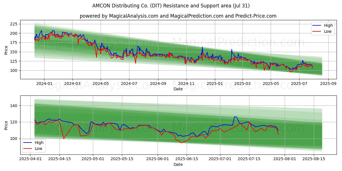  AMCON Distributing Co. (DIT) Support and Resistance area (30 Jul) 