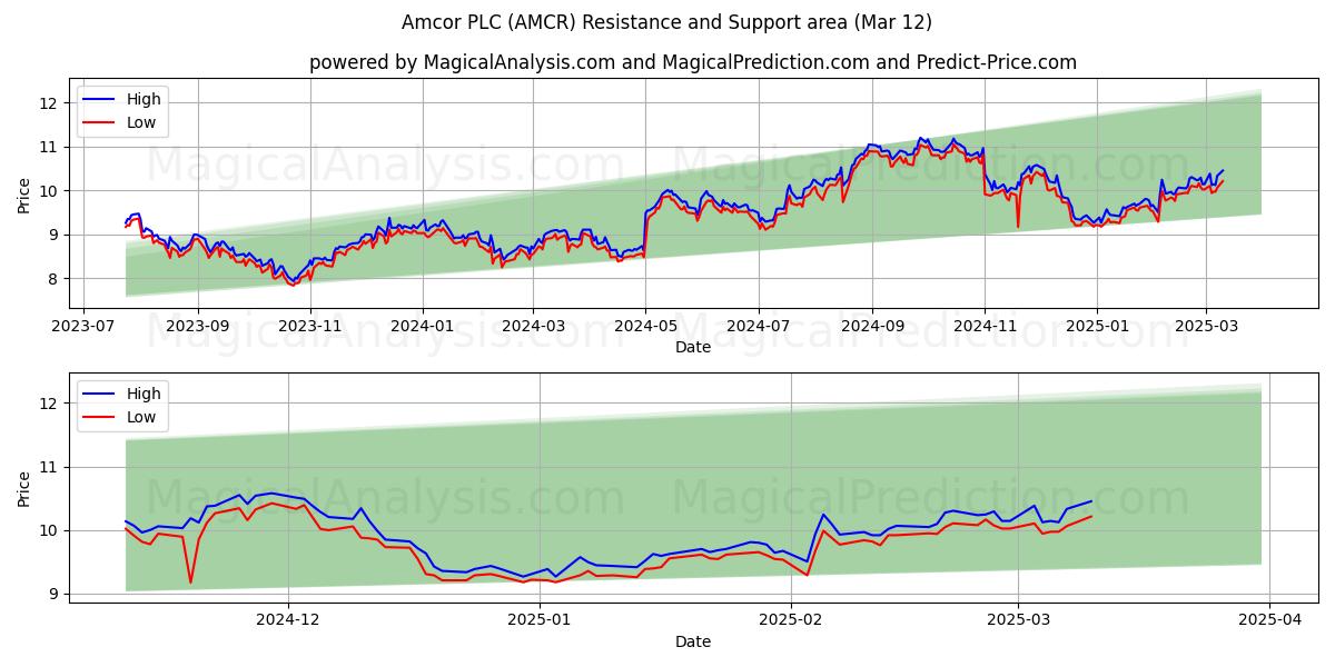  Amcor PLC (AMCR) Support and Resistance area (14 Mar) 