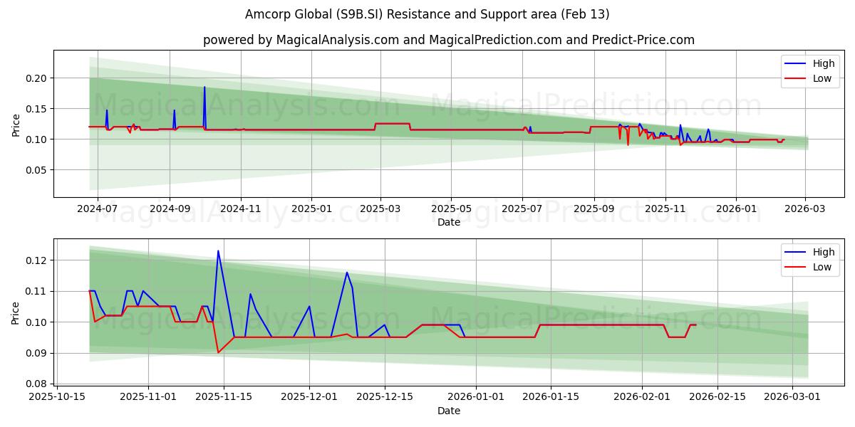  Amcorp Global (S9B.SI) Support and Resistance area (12 Feb) 