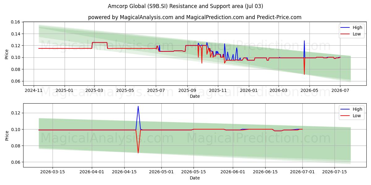  Amcorp Global (S9B.SI) Support and Resistance area (02 Jul) 