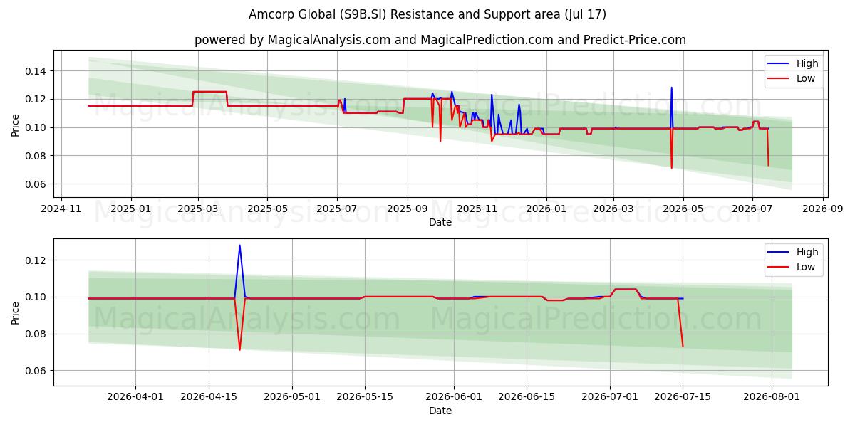  Amcorp Global (S9B.SI) Support and Resistance area (16 Jul) 
