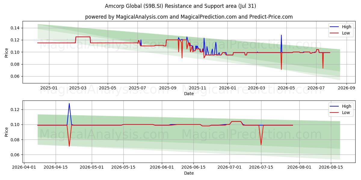  Amcorp Global (S9B.SI) Support and Resistance area (30 Jul) 