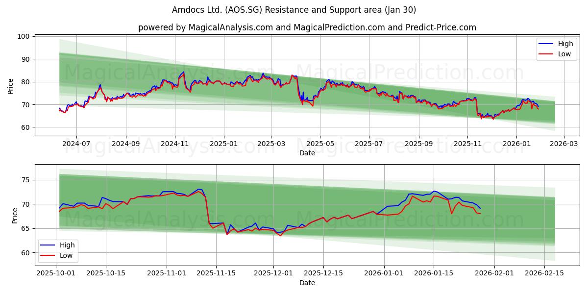  Amdocs Ltd. (AOS.SG) Support and Resistance area (29 Jan) 