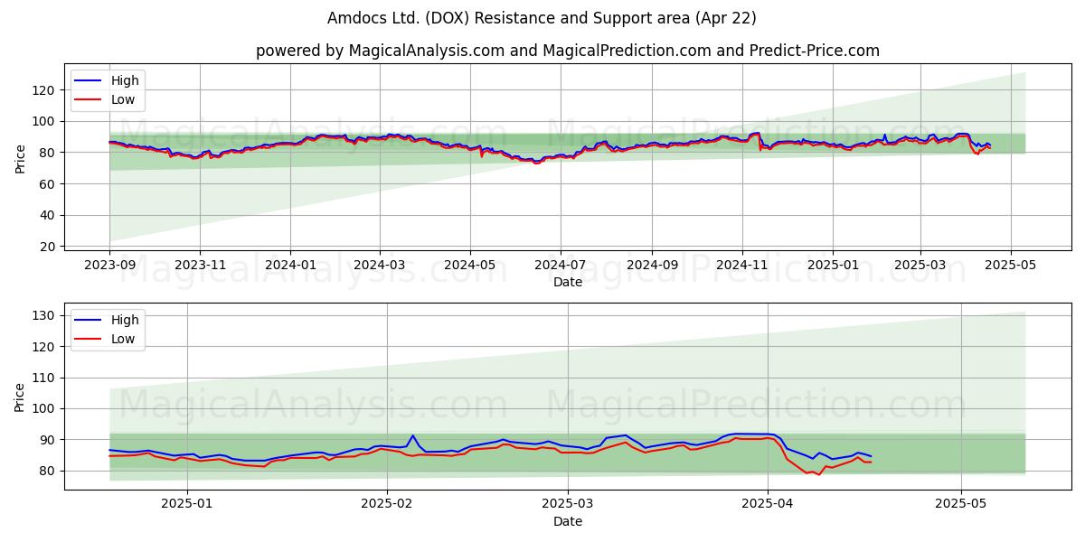  Amdocs Ltd. (DOX) Support and Resistance area (22 Apr) 