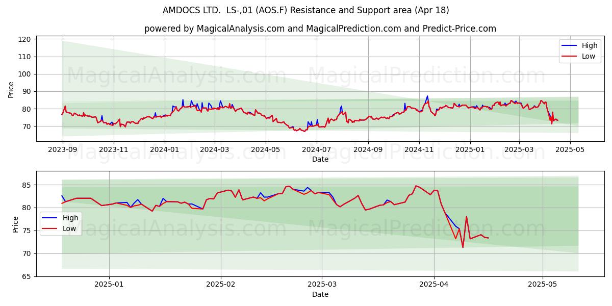  AMDOCS LTD.  LS-,01 (AOS.F) Support and Resistance area (18 Apr) 